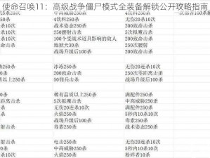 使命召唤11：高级战争僵尸模式全装备解锁公开攻略指南