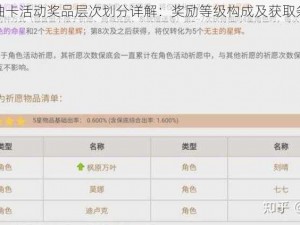 原神预抽卡活动奖品层次划分详解：奖励等级构成及获取条件概览