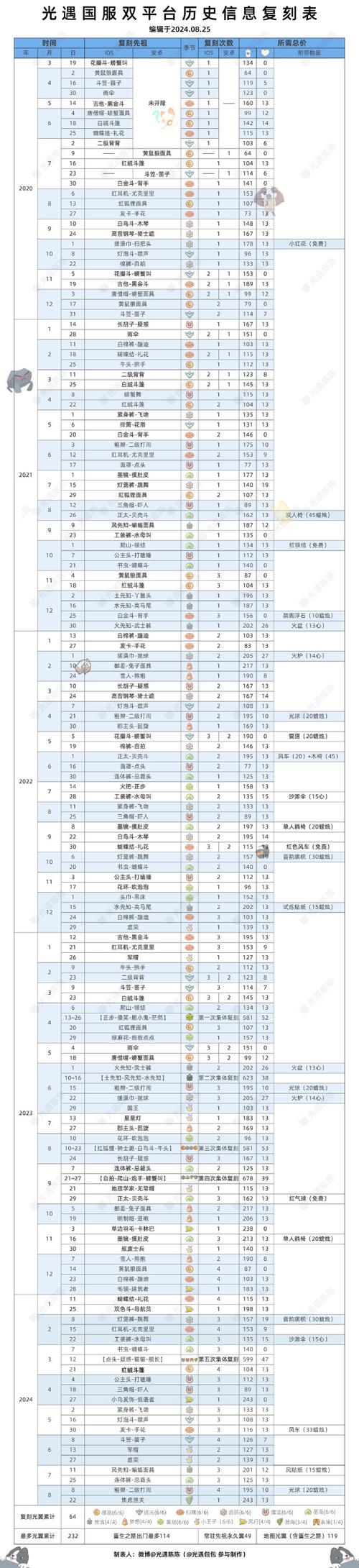 光遇游戏：全面解析223先祖复刻攻略，2023年度最新指南助你顺利达成目标