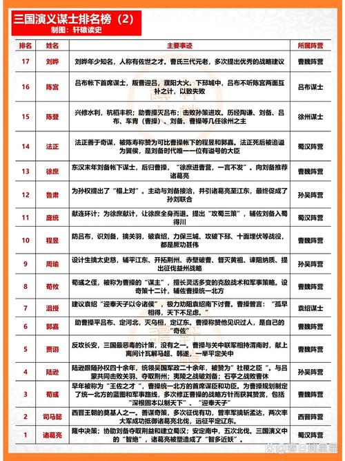 三国顶级谋士智谋大排名：揭秘诸葛亮、司马懿、荀彧等传奇策略家之巅峰对决