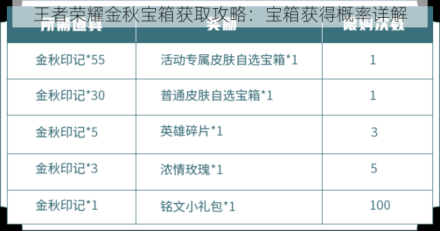 王者荣耀金秋宝箱获取攻略：宝箱获得概率详解