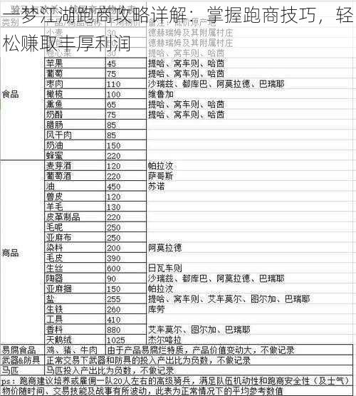 一梦江湖跑商攻略详解：掌握跑商技巧，轻松赚取丰厚利润