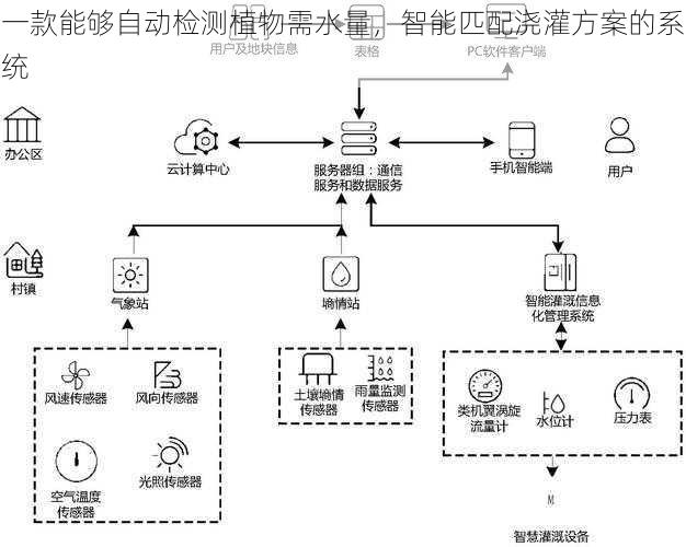 一款能够自动检测植物需水量，智能匹配浇灌方案的系统