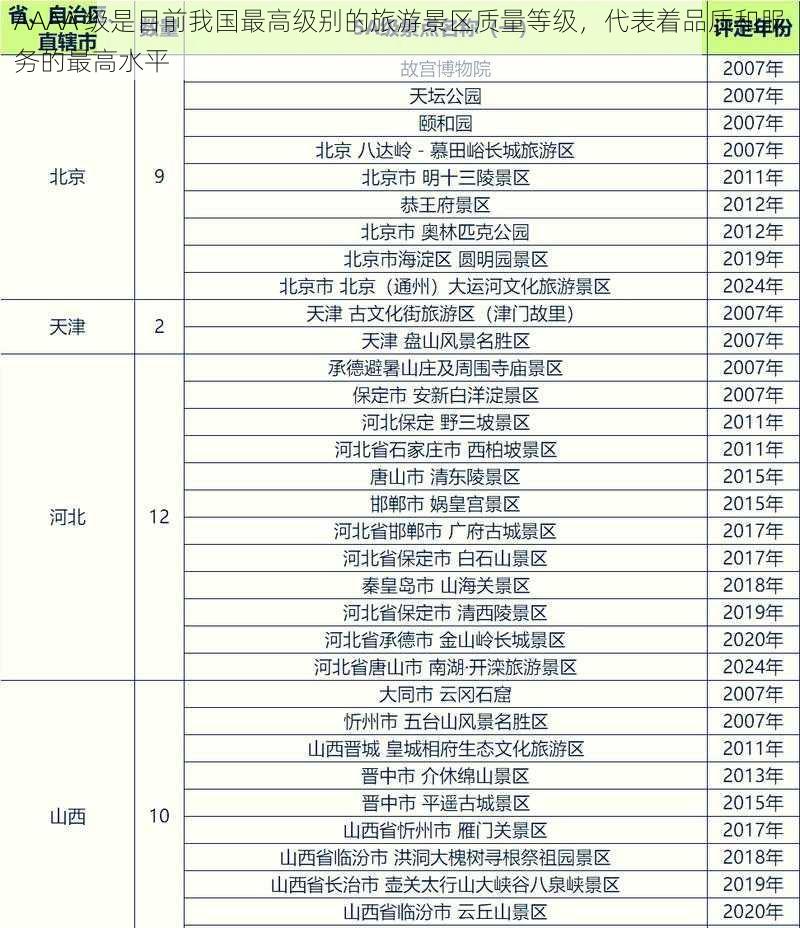 AAAA 级是目前我国最高级别的旅游景区质量等级，代表着品质和服务的最高水平