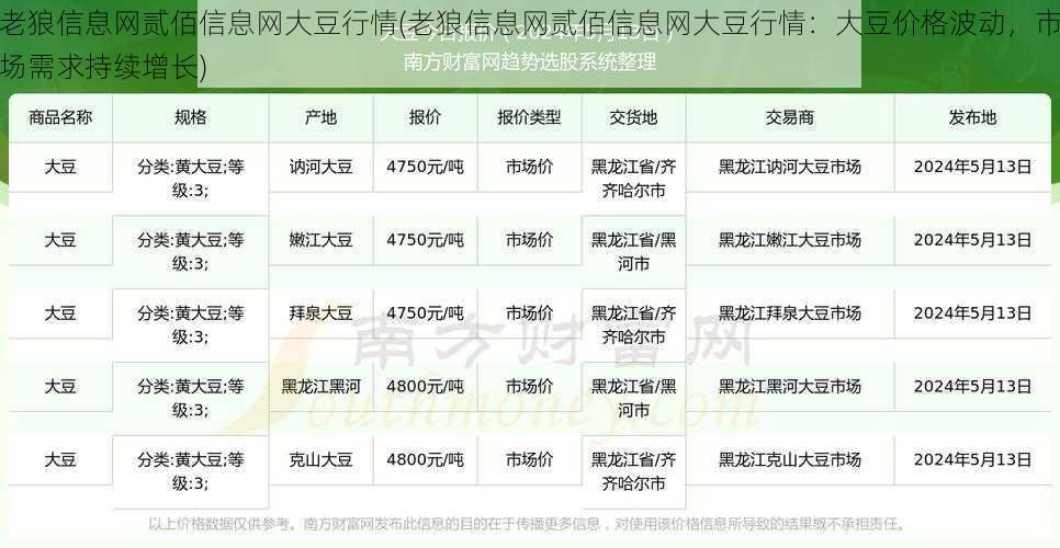 老狼信息网贰佰信息网大豆行情(老狼信息网贰佰信息网大豆行情：大豆价格波动，市场需求持续增长)