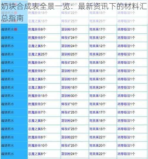 奶块合成表全景一览：最新资讯下的材料汇总指南