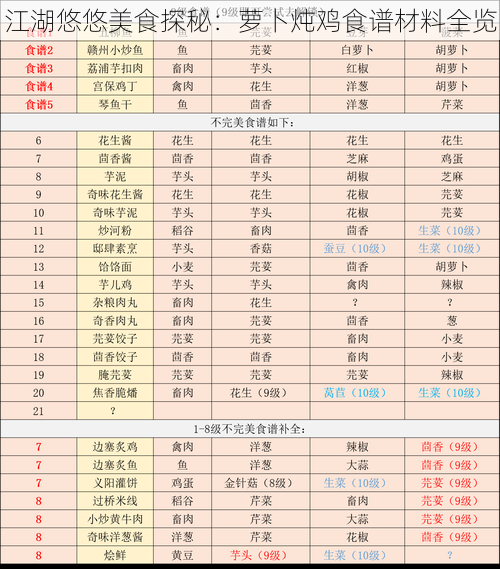 江湖悠悠美食探秘：萝卜炖鸡食谱材料全览