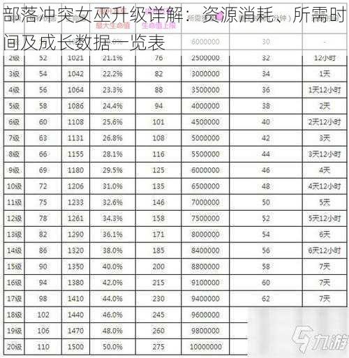 部落冲突女巫升级详解：资源消耗、所需时间及成长数据一览表