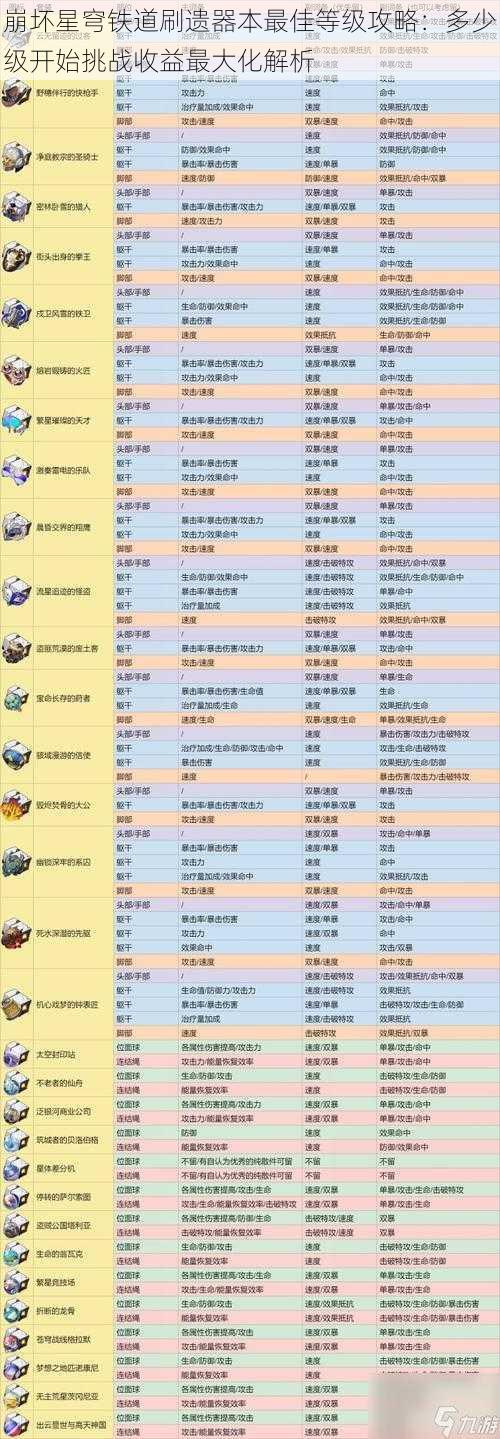 崩坏星穹铁道刷遗器本最佳等级攻略：多少级开始挑战收益最大化解析