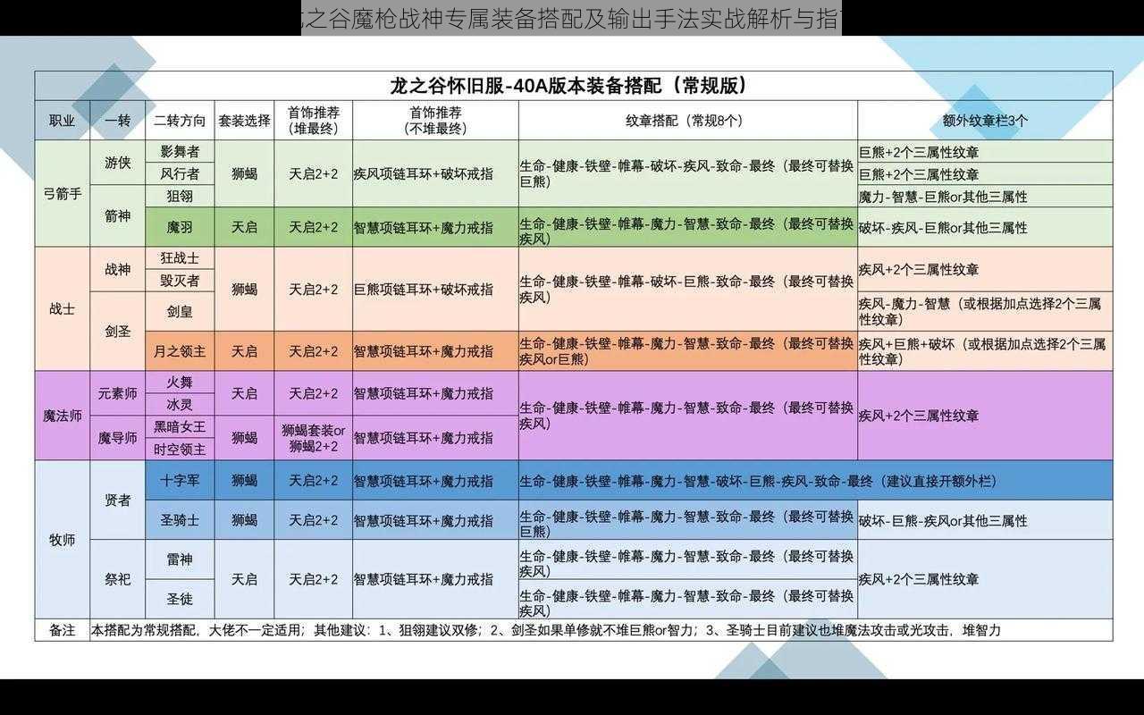 龙之谷魔枪战神专属装备搭配及输出手法实战解析与指南