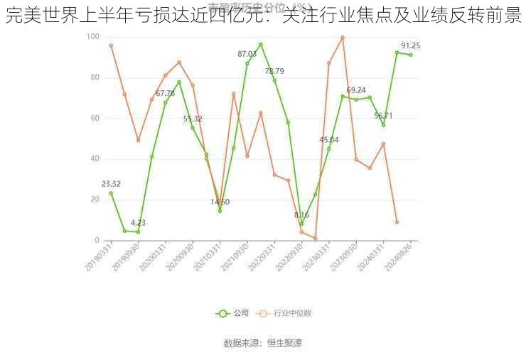 完美世界上半年亏损达近四亿元：关注行业焦点及业绩反转前景