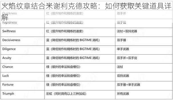 火焰纹章结合米谢利克德攻略：如何获取关键道具详解