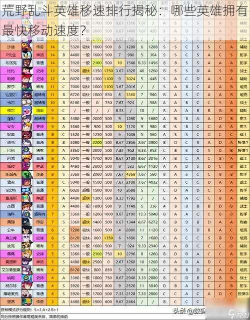 荒野乱斗英雄移速排行揭秘：哪些英雄拥有最快移动速度？