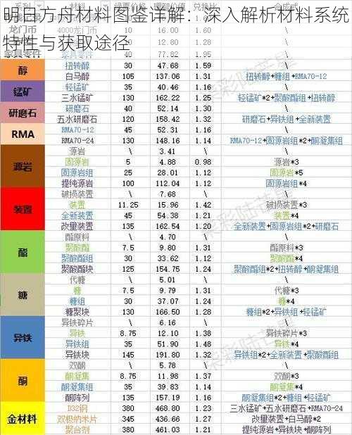 明日方舟材料图鉴详解：深入解析材料系统特性与获取途径