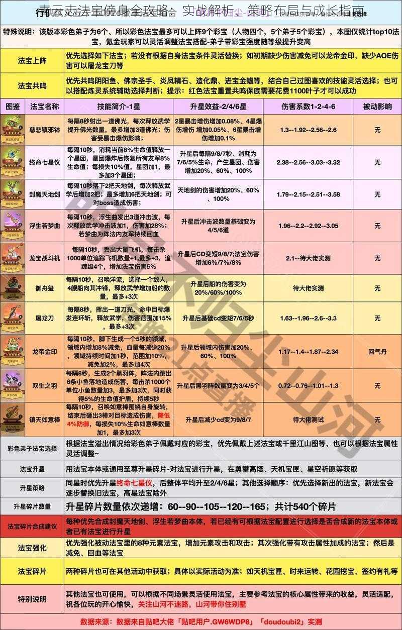 青云志法宝傍身全攻略：实战解析、策略布局与成长指南