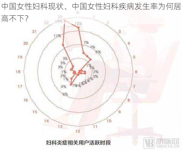 中国女性妇科现状、中国女性妇科疾病发生率为何居高不下？