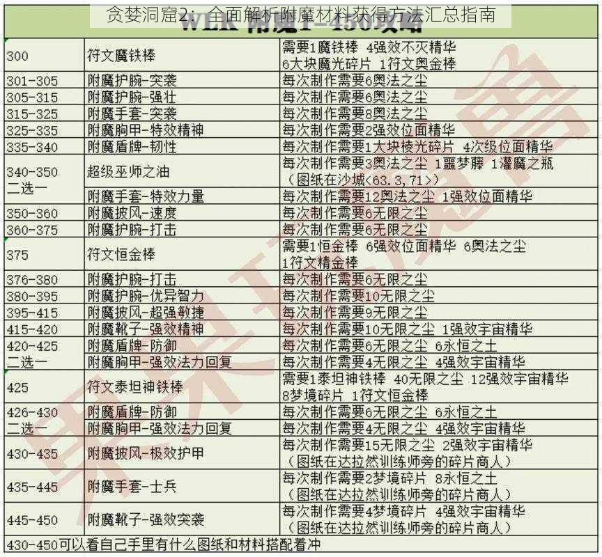 贪婪洞窟2：全面解析附魔材料获得方法汇总指南