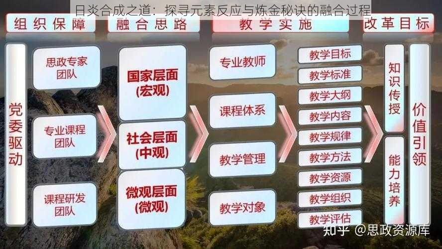 日炎合成之道：探寻元素反应与炼金秘诀的融合过程