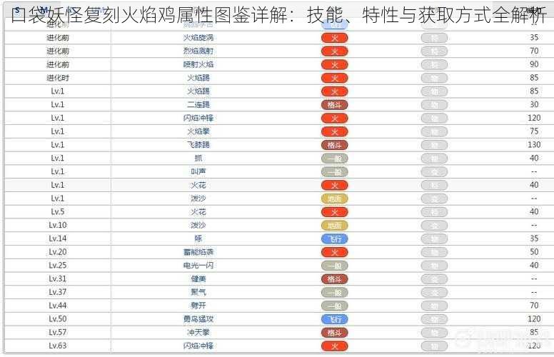 口袋妖怪复刻火焰鸡属性图鉴详解：技能、特性与获取方式全解析