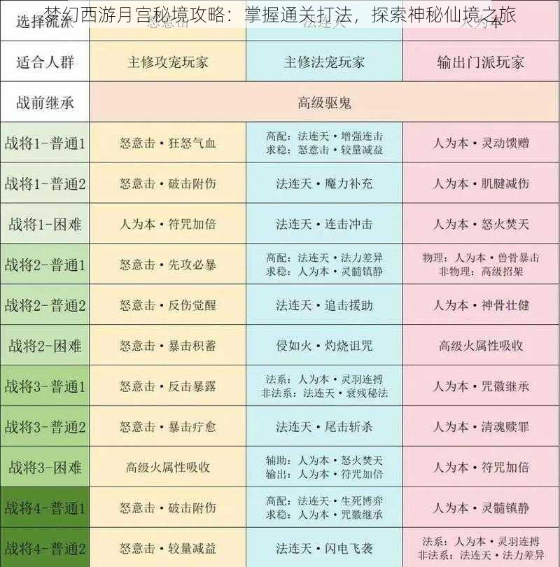 梦幻西游月宫秘境攻略：掌握通关打法，探索神秘仙境之旅