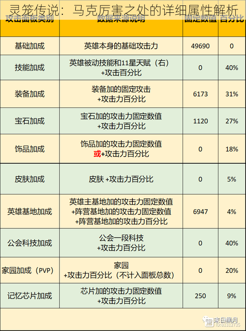 灵笼传说：马克厉害之处的详细属性解析