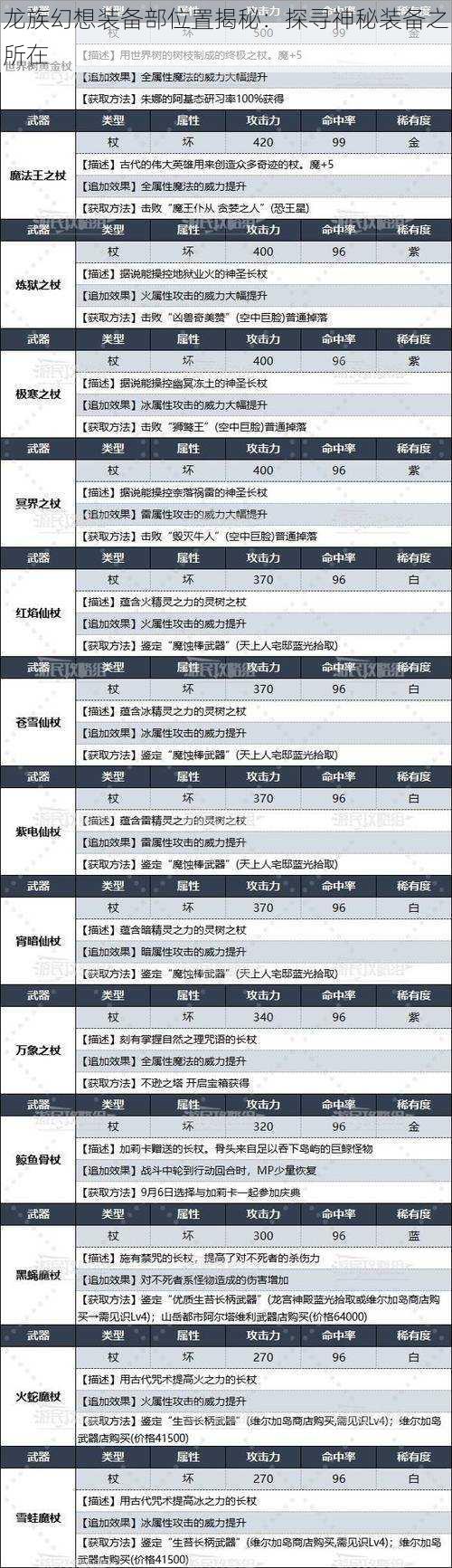 龙族幻想装备部位置揭秘：探寻神秘装备之所在