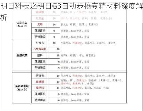 明日科技之明日G3自动步枪专精材料深度解析