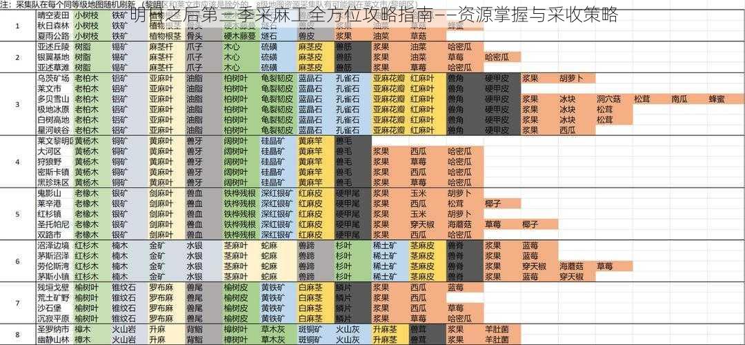 明日之后第三季采麻工全方位攻略指南——资源掌握与采收策略