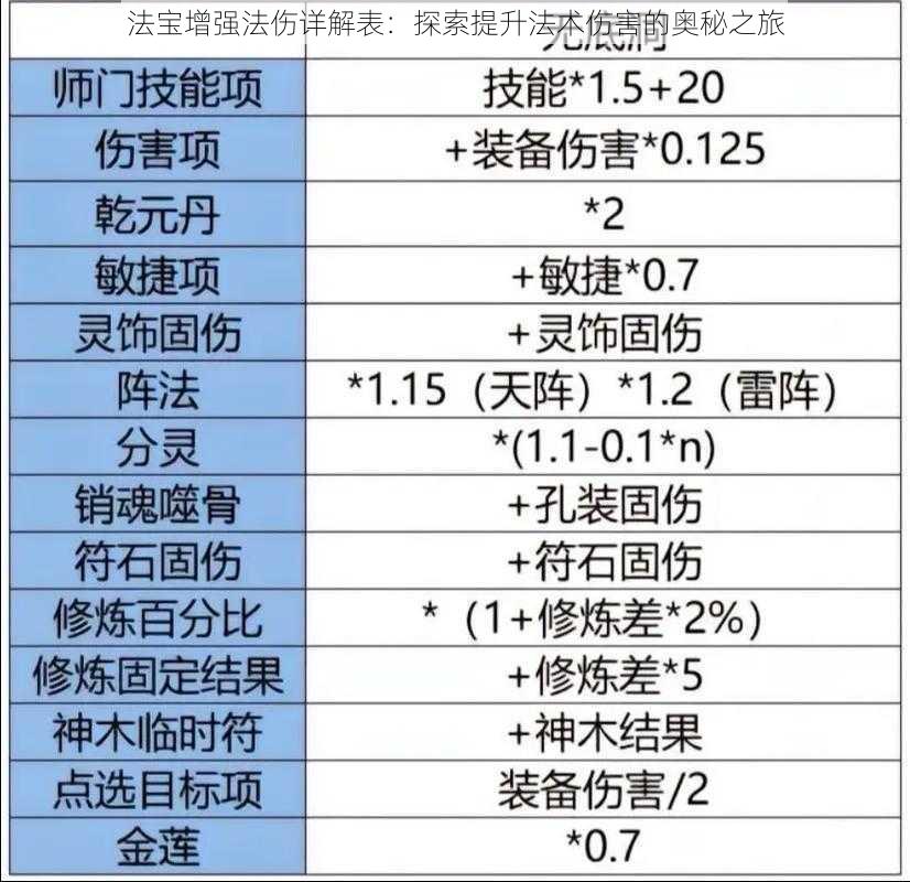 法宝增强法伤详解表：探索提升法术伤害的奥秘之旅