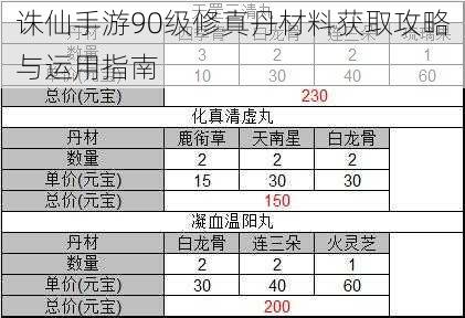 诛仙手游90级修真丹材料获取攻略与运用指南